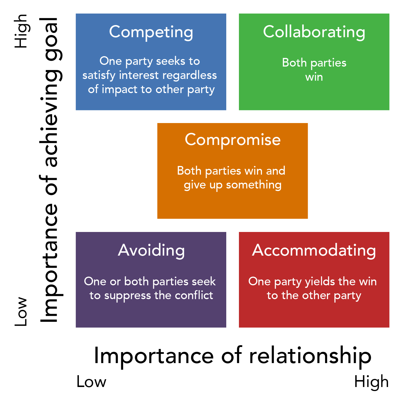 Interpersonal Communication and Conflict Management